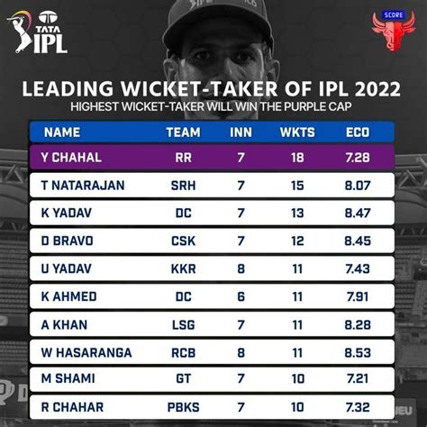 bet on cpl 2022 leading wicket taker 